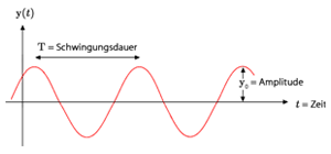 Schematic representation of a vibration
