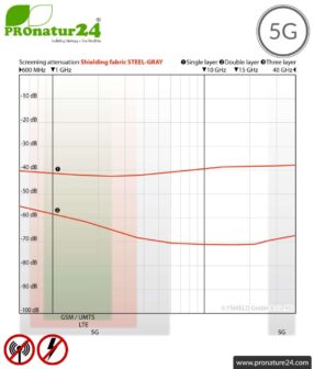 Screening fabric STEEL GRAY for curtains, bedding and blankets. HF shielding up to 41 dB, groundable. Effective against 5G!