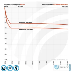 Magnetic field shielding film MCL61 | Screening attentuation magnetic alternating fields with 30 dB and RF electrosmog at 70 dB and higher | Effective against 5G!