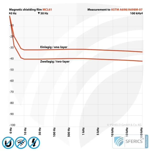 Magnetic field shielding film MCL61 | Screening attentuation magnetic alternating fields with 30 dB and RF electrosmog at 70 dB and higher | Effective against 5G!