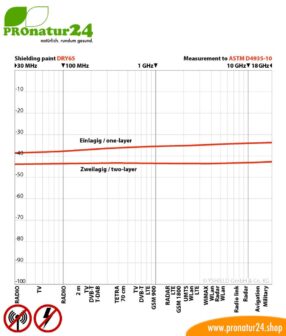 DRY65 powdered shielding paint by YSHIELD. HF attenuation of up to 43 dB. LF grounding mandatory.