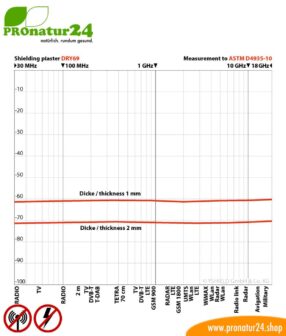 DRY69 powdered shielding plaster by YSHIELD. HF attenuation of up to 70 dB. LF grounding mandatory.