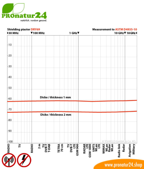DRY69 powdered shielding plaster by YSHIELD. HF attenuation of up to 70 dB. LF grounding mandatory.