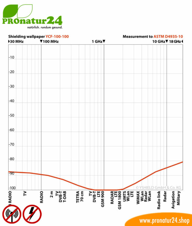 YCF 100-100 shielding wallpaper. Up to 100 dB protection against HF electrosmog (LTE, GSM, DECT, WLAN, …) and LF (power supply).