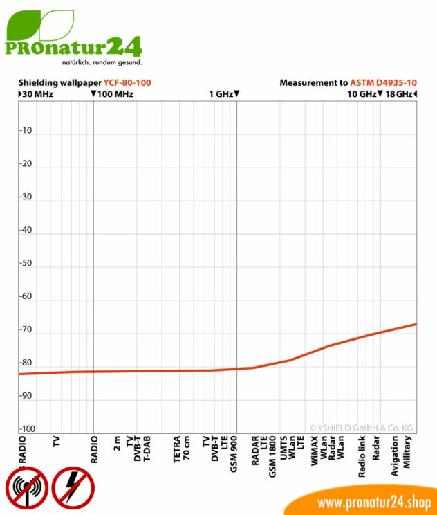 YCF 80-100 shielding wallpaper. Up to 80 dB protection against HF electrosmog (LTE, GSM, DECT, WLAN, …) and LF (power supply).