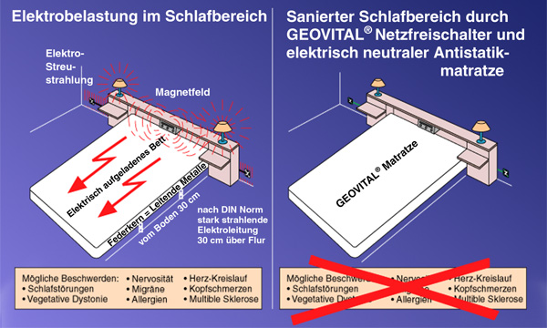 Theravital Streckmatratze ist statisch neutral The PHYSIOLOGA stretch mattress is statically neutral