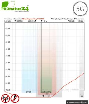 HNG100 shielding netting, up to 100 dB attenuation against HF + LF electrosmog. Effective against 5G!