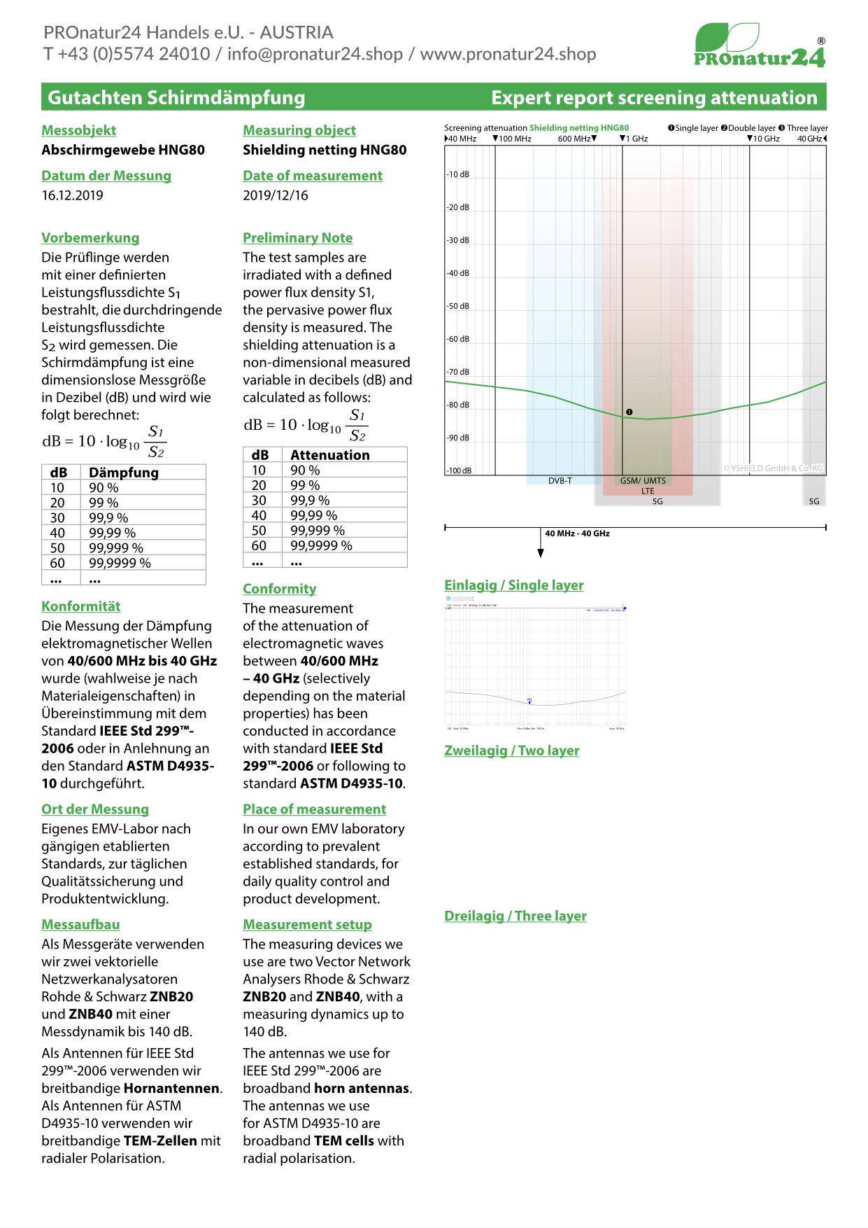 HNG80 shielding netting, up to 80 dB attenuation against HF + LF electrosmog