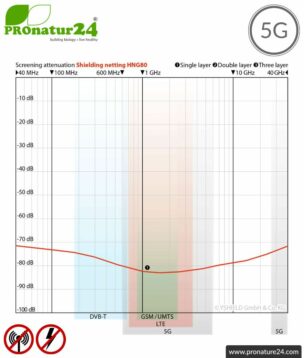 HNG80 shielding netting, up to 80 dB attenuation against HF + LF electrosmog