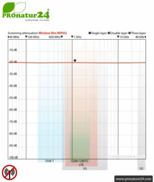 Shielding window film RDF62. Shielding attenuation HF up to 19 dB. Suitable for regions with reduced radio radiation and for indoor use.