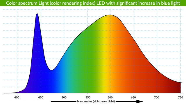 Color spectrum light - Color rendering index - LED