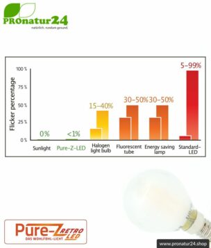LED bulb filament Pure-Z-Retro BIO LIGHT, matt, E14, 3 Watt, 300 lumen, warm white (2700 K). Corresponds to 30 Watt light output.