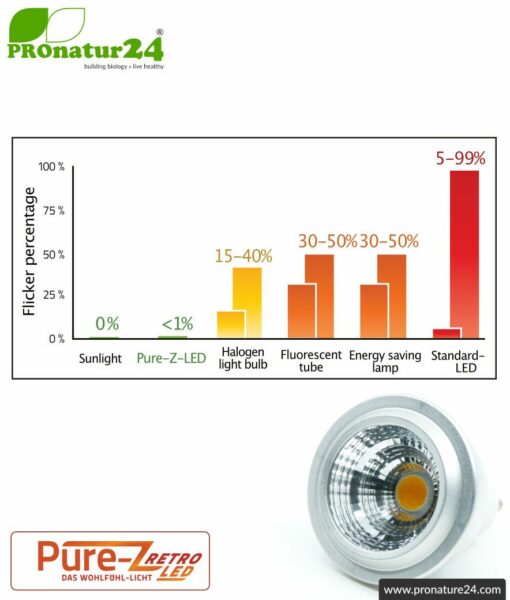 LED SPOT bulb Pure-Z-Retro BIO LIGHT, clear, GU10, 5 watt, 380 lumen, warm white (2700 K). Equivalent to 40 Watt light output.