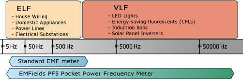 The Pocket RF5 Meter has a very large AF measurement range up to 50,000 Hz.