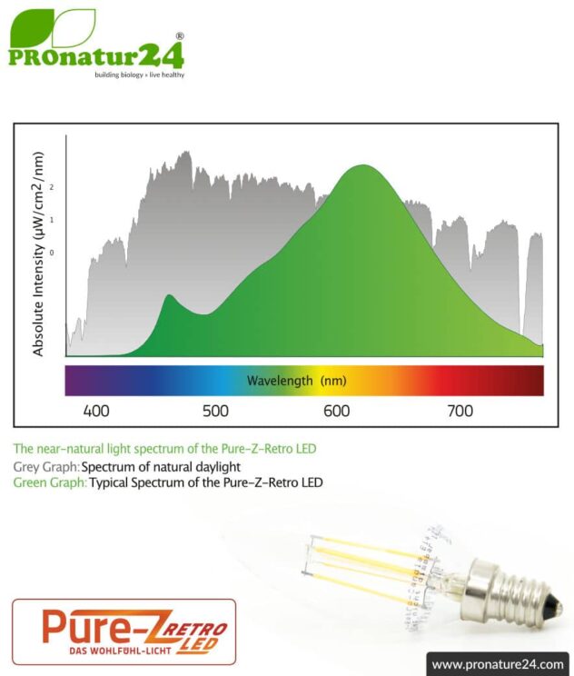 3 watts LED filament Candle Pure-Z-Retro BIO LIGHT | bright as 30 watts, 300 lumen | warm white (2700 Kelvin) | CRI >90, flicker-free (< 1%), E14