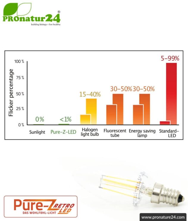 3 watts LED filament Candle Pure-Z-Retro BIO LIGHT | bright as 30 watts, 300 lumen | warm white (2700 Kelvin) | CRI >90, flicker-free (< 1%), E14