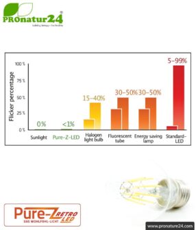 6.4 watts LED Filament Pure-Z-Retro BIO LIGHT | bright as 60 watts, 600 lumen | warm white (2700 Kelvin) | CRI >90, flicker-free (< 1%), E27