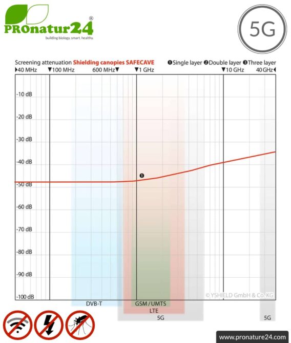 Shielding canopy Safecave Budget | SINGLE BED PYRAMID | 99.99% shielding effect electrosmog RF (up to 47 dB screening attenuation) | groundable LF | effective against 5G!Shielding canopy Safecave Budget | 99.99% shielding effect electrosmog RF (up to 47 dB screening attenuation) | groundable LF | effective against 5G!
