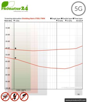 Shielding floor mat | Radiation protection against radio up to over 99.99% (41dB) | Grounding LF possible Effective against 5G!