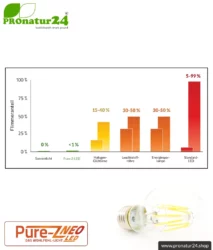 led pure z neo 6 4 watt clear e27 biolicht flickering pronatur24 884