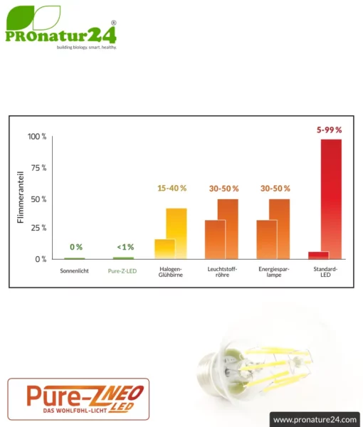 8.2 watts LED filament Pure-Z NEO from BioLicht | CRI 97 | bright as 66 watts, 830 lumen | warm white (2700 K) | flicker-free (< 1%), E27 socket