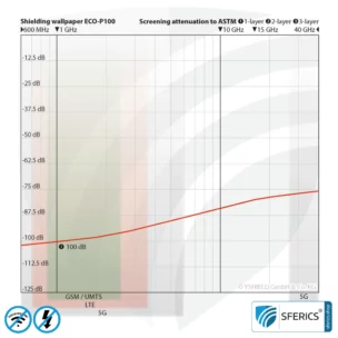 Premium shielding wallpaper ECO P100 | intermediate wallpaper | HF shielding against electrosmog up to 100 dB | TÜV-SÜD tested | Effective against 5G!