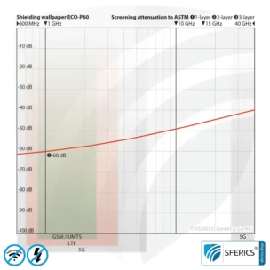 Shielding wallpaper ECO P60 | intermediate wallpaper | HF shielding against electrosmog up to 60 dB | TÜV-SÜD tested | 5G ready!