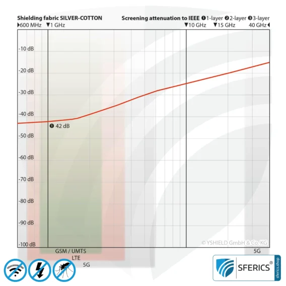 SILVER COTTON shielding fabric | ideal for production of canopies and curtains | RF screening attenuation against electrosmog up to 42 dB | groundable and does not discolour (stained) | Effective against 5G!