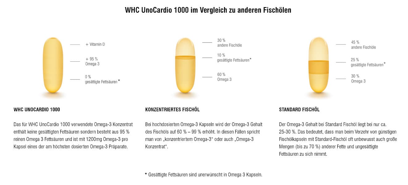 WHC UnoCardio 1000 compared to other fish oils