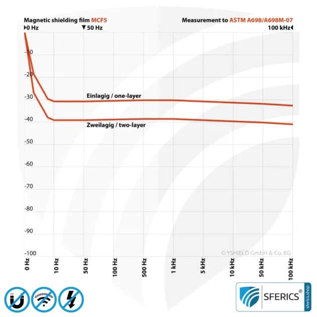 Magnetic field shielding film MCF5 | Width 5 cm | Screening attentuation magnetic alternating fields with 30 dB and RF electrosmog at 70 dB and higher | Effective against 5G!