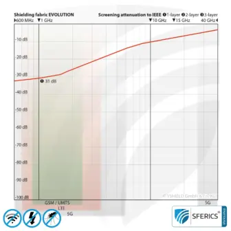 EVOLUTION shielding fabric | ideal for production of curtains and canopies | RF screening attenuation against electrosmog up to 31 dB 9 EVOLUTION shielding fabric | ideal for production of curtains and canopies | RF screening attenuation against electrosmog up to 31 dB