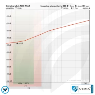 MAX-WEAR shielding fabric | ideal for production of clothing, sleeping bags, etc. | RF screening attenuation against electrosmog up to 44 dB | 5G ready!