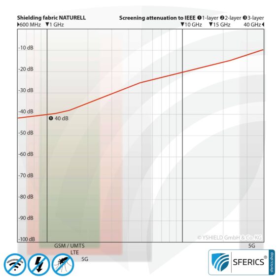 NATURELL™ shielding fabric | ideal for curtains and canopies | RF shielding up to 40 dB from electrosmog caused by RF, WIFI, DECT, LTE | 5G ready!