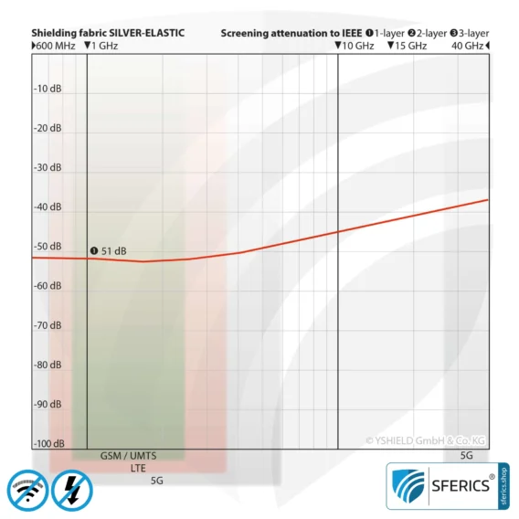 SILVER ELASTIC shielding fabric | ideal for production of clothing | RF screening attenuation against electrosmog up to 51 dB | Effective against 5G!