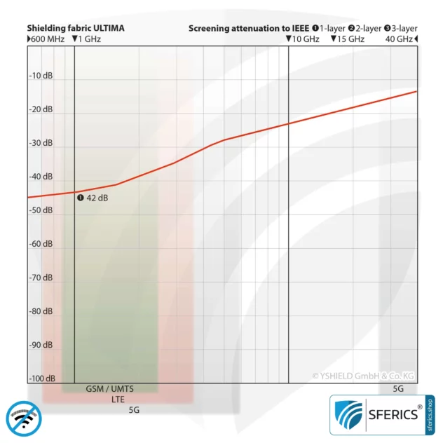 ULTIMA shielding fabric | ideal for production of curtains and room dividers | RF screening attenuation against electrosmog up to 42 dB from electrosmog | 5G ready!