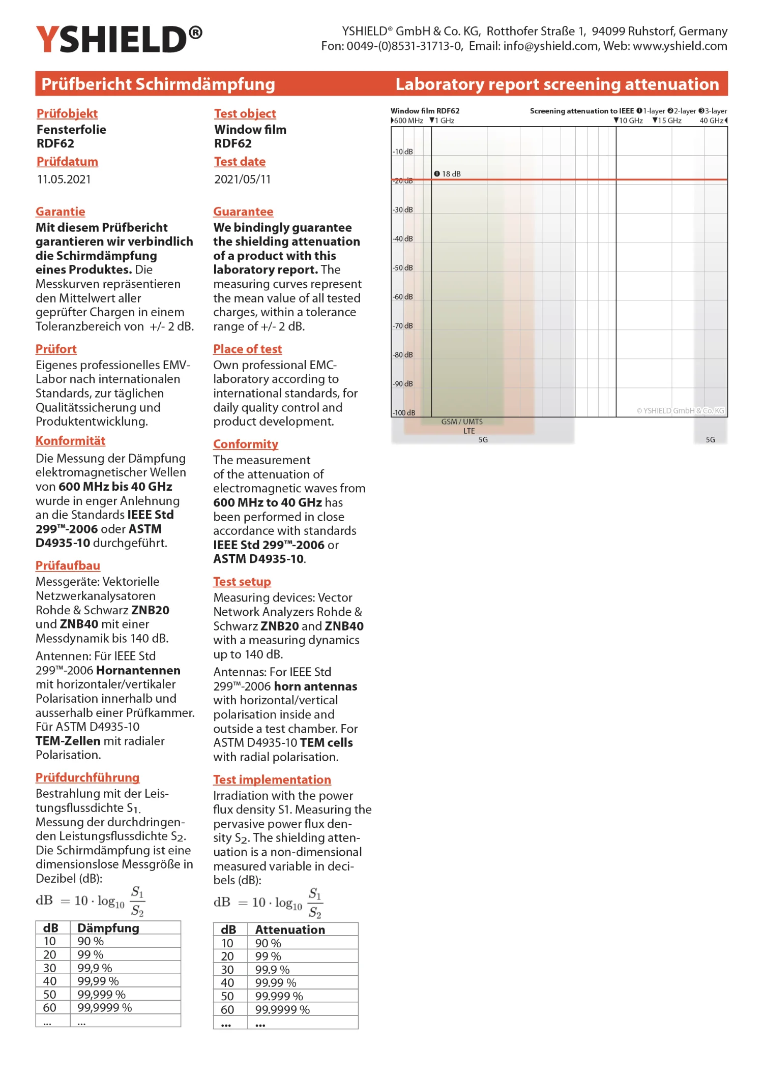 RDF62 shielding window film | RF screening attenuation against electrosmog up to 18 dB | 62 % light transmission