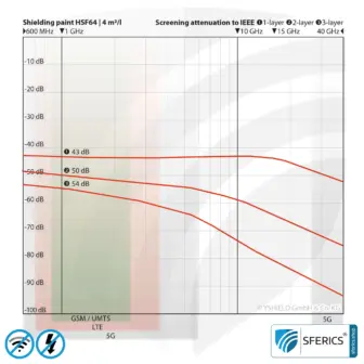 Shielding paint HSF64 | RF screening attenuation against electrosmog up to 93 dB at 40 GHz | without preservative » ideal for allergy sufferers | TÜV SÜD certified | effective at 5G! 10 Shielding paint HSF64 | RF screening attenuation against electrosmog up to 93 dB at 40 GHz | without preservative » ideal for allergy sufferers | TÜV SÜD certified | effective at 5G!