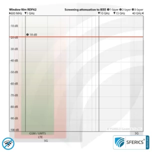 RDF62 shielding window film | RF screening attenuation against electrosmog up to 18 dB | 62 % light transmission