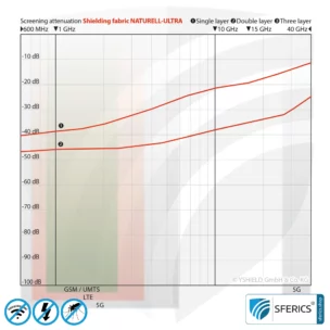 NATURELL ULTRA Shielding Fabric | ideal for making canopies and curtains | HF shielding attenuation against electromagnetic smog up to 38 dB | Groundable LF | 5G ready!