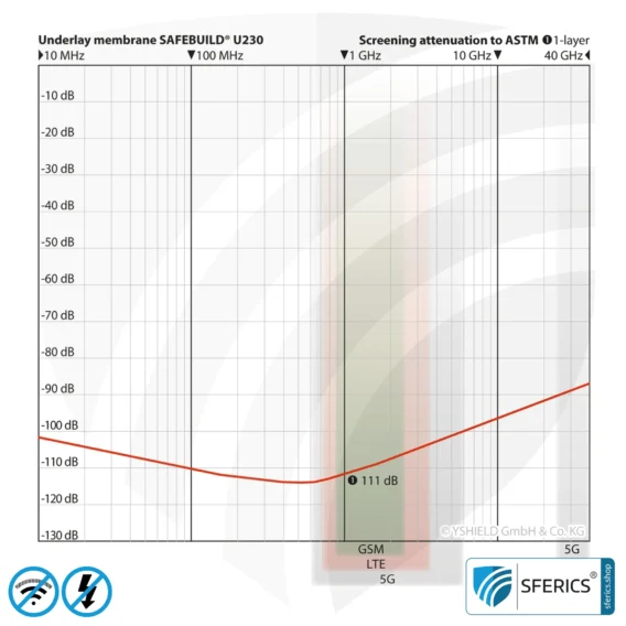 Shielding Underlay Membrane SAFEBUILD® U230 | RF Shielding from Electromagnetic Fields up to 111 dB | Membrane with aluminium. Width 90 cm. Effective against 5G!