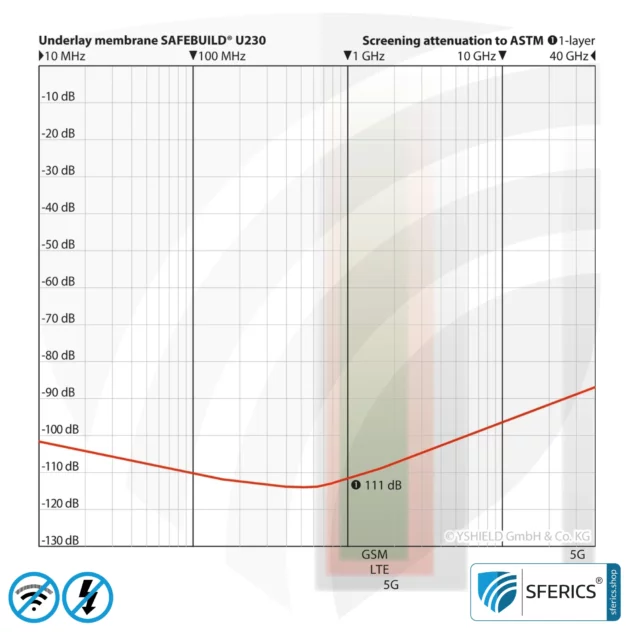 Shielding Underlay Membrane SAFEBUILD® U230 | RF Shielding from Electromagnetic Fields up to 111 dB | Membrane with aluminium. Width 90 cm. Effective against 5G!