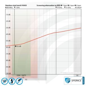 Shielding stainless steel gauze V4A03 | RF screening attenuation against electrosmog up to 55 dB | For laying. 90 cm width. Effective against 5G!