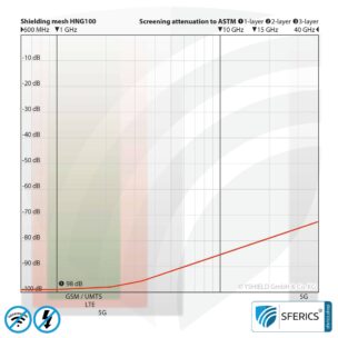 Shielding netting (mesh) HNG100 | RF screening attenuation against electrosmog up to 98 dB | For laying. 90 cm width. Effective against 5G!