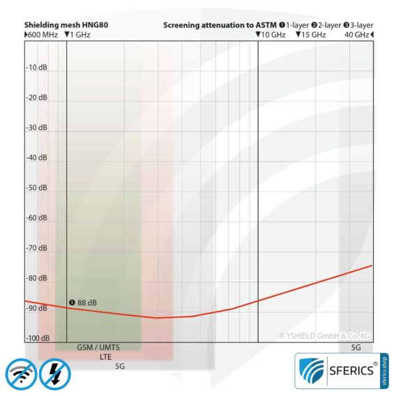 Shielding netting (mesh) HNG80 | RF screening attenuation against electrosmog up to 88 dB | For laying. 90 cm width. Effective against 5G!