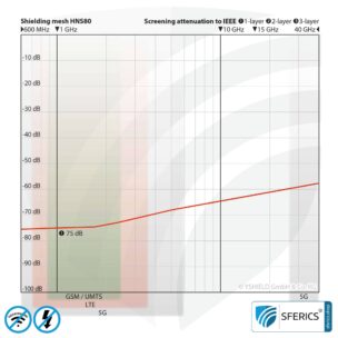Shielding netting (mesh) HNS80, self-adhesive | RF screening attenuation against electrosmog up to 75 dB | 90 cm width. Effective against 5G!