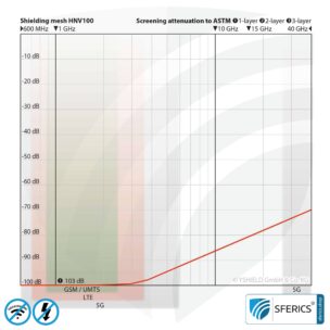 Shielding fleece HNV100 | RF screening attenuation against electrosmog up to 103 dB | For laying. 90 cm width. Effective against 5G!