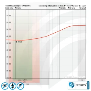 Shielding canopy electrosmog BUDGET | DOUBLE BED or GRAND KING SIZE, box shape | Shielding EMF over 99,99% (44 dB) | Groundable LF | Made in China 7 Shielding canopy electrosmog BUDGET | Shielding EMF over 99,99% (44 dB) | Groundable LF | Made in China